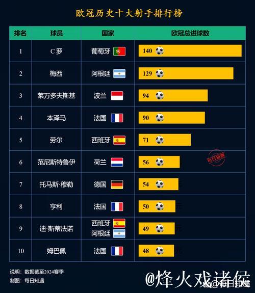 欧冠射手榜洗牌,1.8亿前锋升至榜首,哈兰德凯恩被超越 欧冠射手榜洗牌,1.8亿前锋升至榜首,哈兰德凯恩被超越